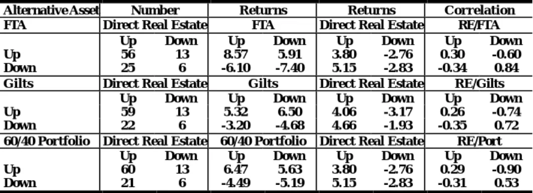 Table  2 presents an analysis of the relationship between the direction of movement  of the  three assets and  direct real estate