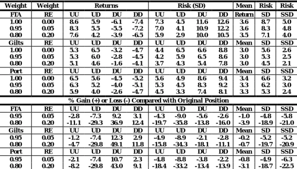Table 3 shows that adding 5% property to an equity portfolio leads to a reduction average  returns of only 1%, which is more than compensated for by a reduction in risk (SD) of 4.8% 