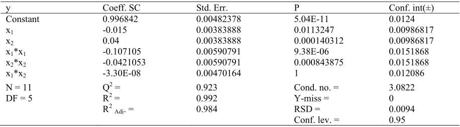 Table 4. Results of regression analysis of second order polynomial model for optimization of essential oil production