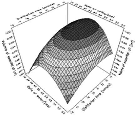 Figure 2. Response surface plot of distillation time versus ratio of water/peel.  