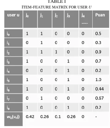 Fig. 1.  Distribution of the normalized viewing durations of all users.  