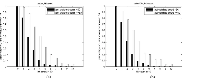 Fig. 3a-3b. Using actor, genre, director feature sets to calculate hit counts . Fig. 3c-3d