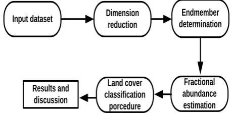 Fig 1: Hyperspectral image classification procedure  