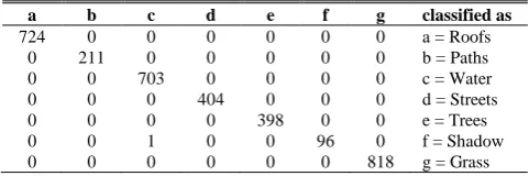 TABLE II: RANDOM FORESTS ERROR CONFUSION MATRIX 