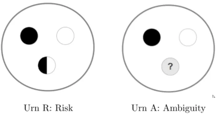 Figure 1: Two urns with unknown composition. While the colour of the third ball in urn R is determined via a fair coin, the decision-maker faces ambiguity regarding urn A.