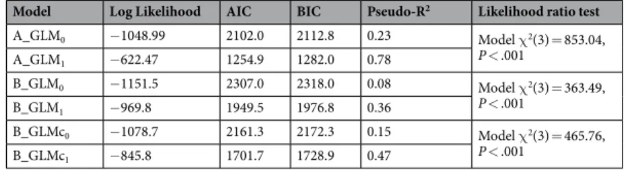 Table 1.  Binomial logistic regression model comparisons for Version A and Version B.