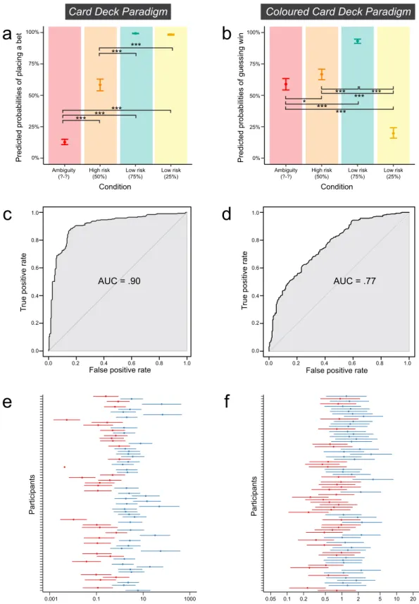 Figure 2.  Model output and diagnostics for A_GLM 1  and B_GLM 1 . (a,b) Predicted probabilities (y-axis)  of the models grouped by condition (x-axis)