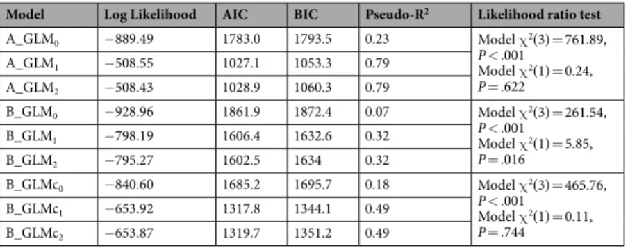 Table 3.  Binomial logistic regression model comparisons for Version A and Version B on sample subset.