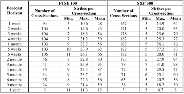 Table 2: Summary Statistics for Samples of Options Cross-Sections 