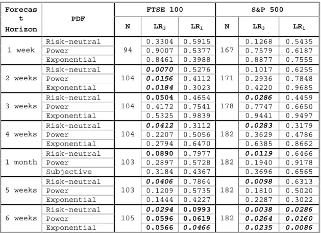 Table 3: Berkowitz statistics p-values for risk-neutral and power- and exponential-utility- exponential-utility-adjusted PDFs