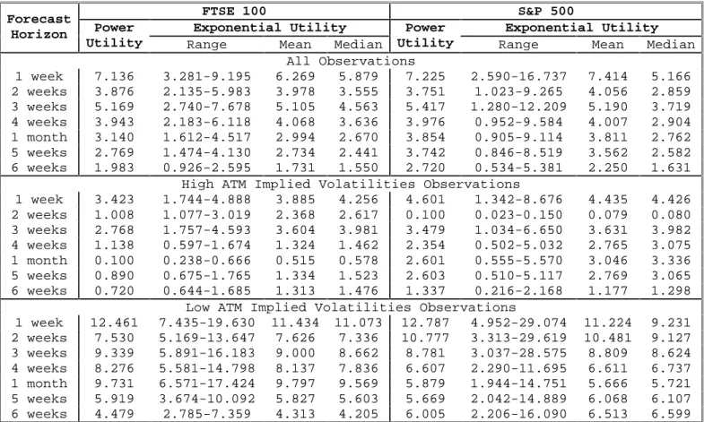 Table 4: Measures of relative risk aversion implied by PDFs adjusted using power and  exponential utility functions