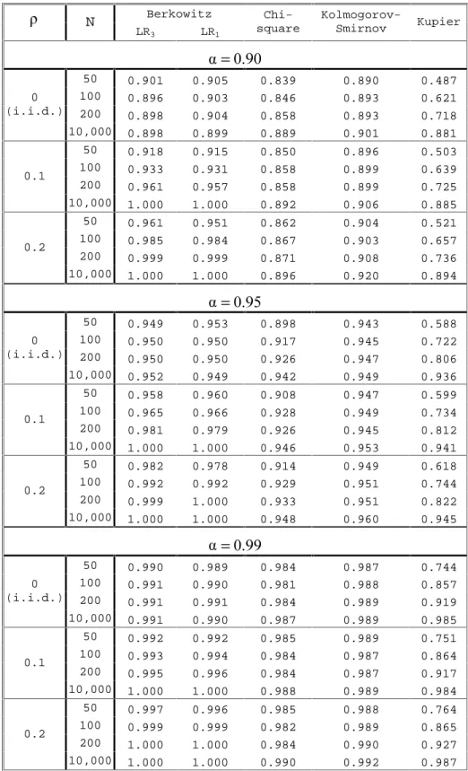 Table A1: Frequency with which computed statistics exceed theoretical levels using  randomly generated uniformly distributed data of varying autocorrelations