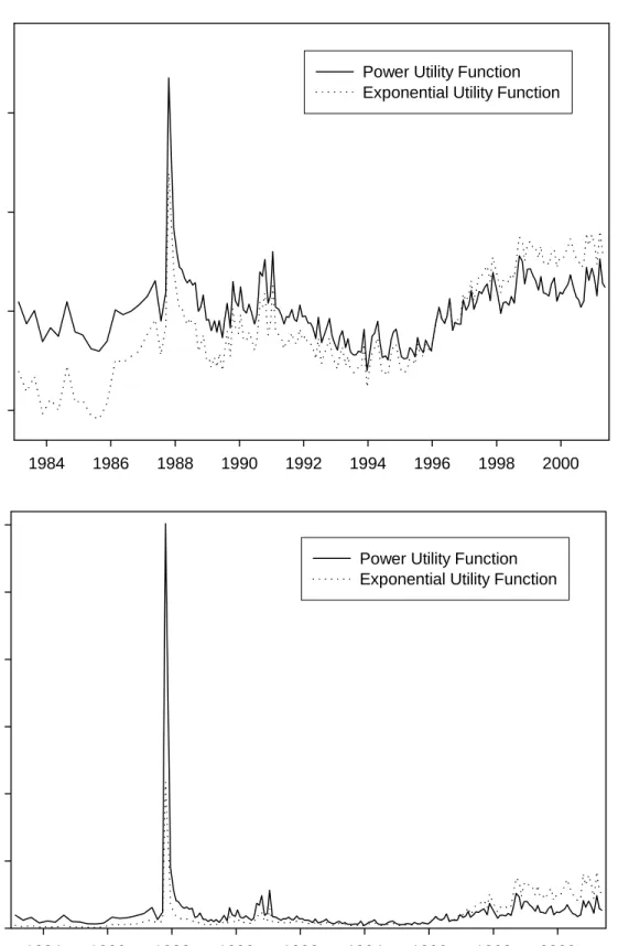 Figure 1: Plot of Risk Premia Implied by Risk-Neutral and Subjective PDFs (S&amp;P 500 options with 1-month to expiry)