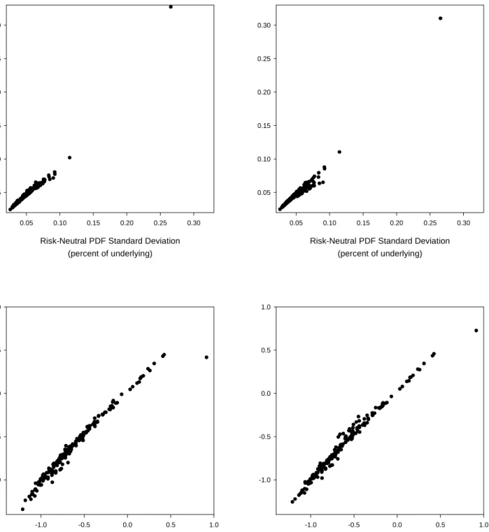 Figure 2: Comparison of Standard Deviations and Skewness Coefficients from                 Risk-Neutral and Subjective PDFs