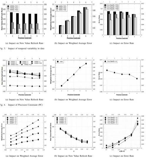 Fig. 3.Impact of temporal variability in data