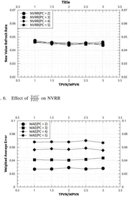 Fig. 6.Effect of TeVCTrVC on NVRR