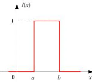Fig. 1 Boxcar function I(x) for interval [a, b] containing x  