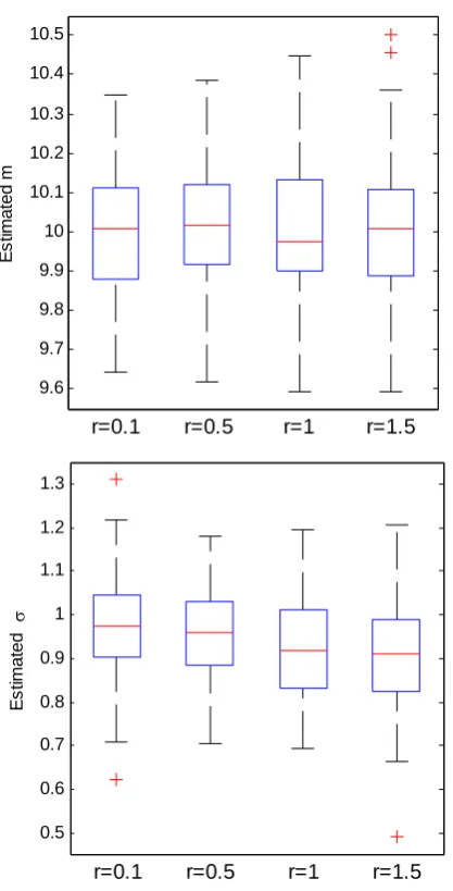Fig. 2 Estimated distributions of univiate normal with mean  m = 10 and deviation σ= 1 in different cases: (a) r = 0.1, (b) r = 0.5, (c) r = 1, (d) r = 1.5
