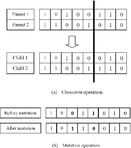 Fig. 1.  (a) Crossover operation (b) Mutation operation  