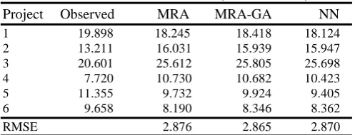 TABLE III NTERCEPT AND COEFFICIENTS FROM 