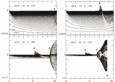 Figure 2. Plot of , and (a) N 270; (b) ; (c) 200; and (d) N1701N 230N . yn1yn as function of p 0 80, with p2 653,1  