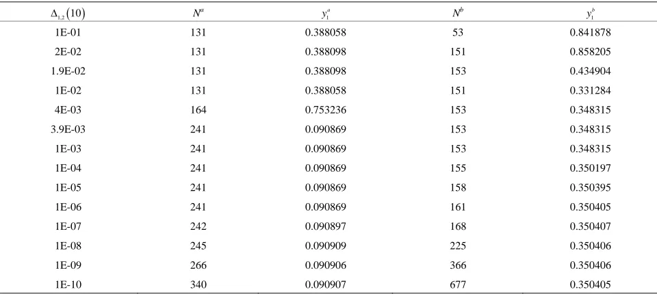 Table 1. Values of the number of steps and the y1 at the end of the time interval determined using the algorithm 