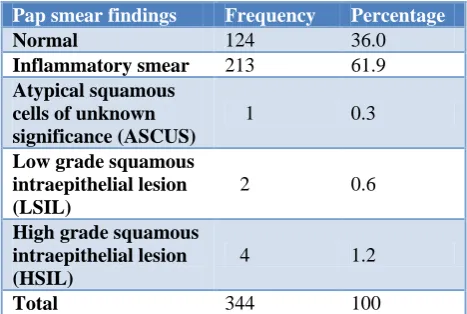 Table 1: Distribution of study subjects according to Pap smear findings (n=344)*. 