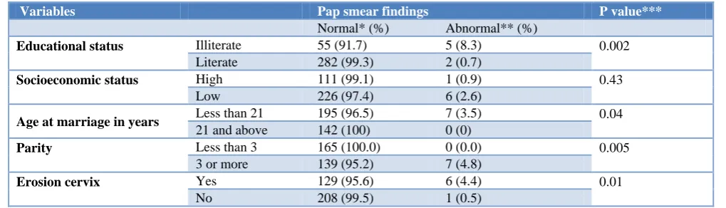 Table 3: Relationship between associated factors and Pap smear findings. 
