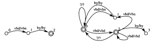 Figure 4 Left: Transducer T1 representing the contextual rule vbn vbd PREVTAG np. Right: Local extension LocExt(T1) of T1