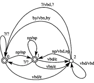 Figure 8 Subsequential form for T3. 