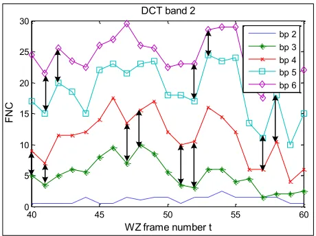 Fig. 3.FNC temporal variation with peaks and troughs occuring for thedifferent bit-planes