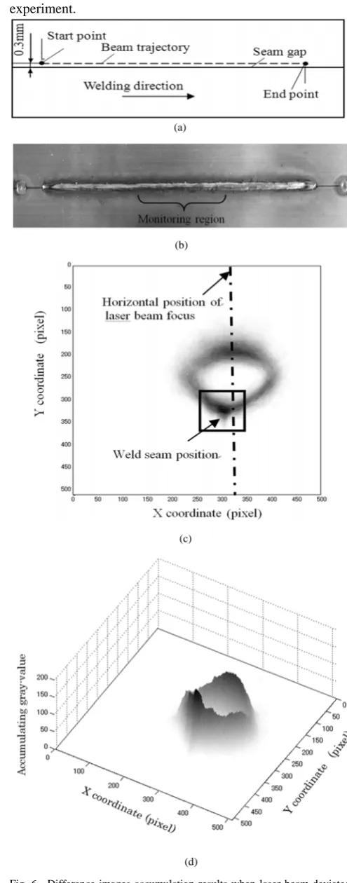 Fig. 6.  Difference images accumulation results when laser beam deviated from weld seam center at 0.3 mm (a) schematic of beam trajectory deviated from weld seam center (b) weld bead surface (c) 2D view of accumulation results of 1000 difference images (d) 3D view of accumulation results of 1000 difference images 