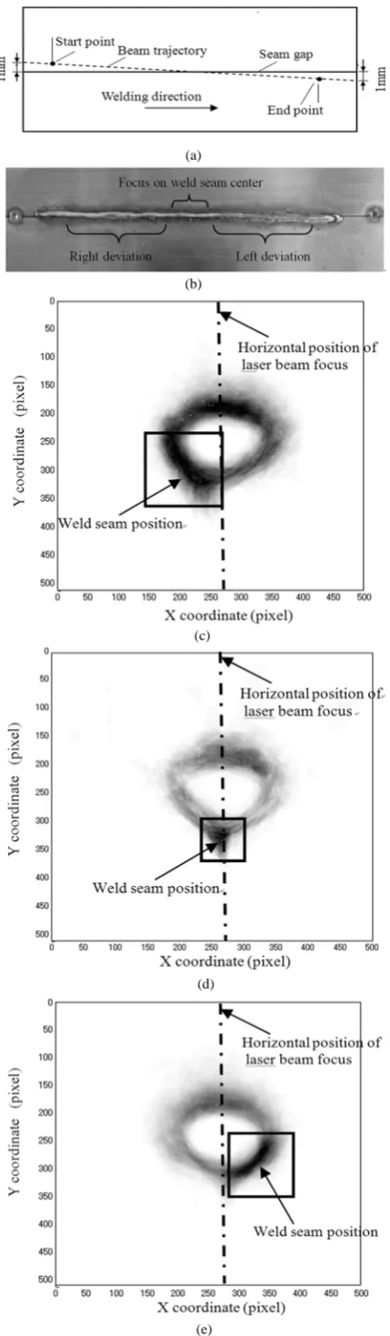 Fig. 7.  Difference images accumulation results when laser beam deviated from weld seam center gradually (a) schematic of beam trajectory deviated from weld seam center gradually (b) weld bead surface (c) 2D view of accumulation results of 1000 difference images when laser beam focus deviated from weld seam center to the right (d) 2D view of accumulation results of 1000 difference images when laser beam focused on weld seam center (e) 2D view of accumulation results of 1000 difference images when laser beam focus deviated from weld seam center to the left (f) 3D view of accumulation results of 1000 difference images when laser beam focus deviated from weld seam center to the right (f) 3D view of accumulation results of 1000 difference images when laser beam focused on weld seam center (f) 3D view of accumulation results of 1000 difference images when laser beam focus deviated from weld seam center to the left 