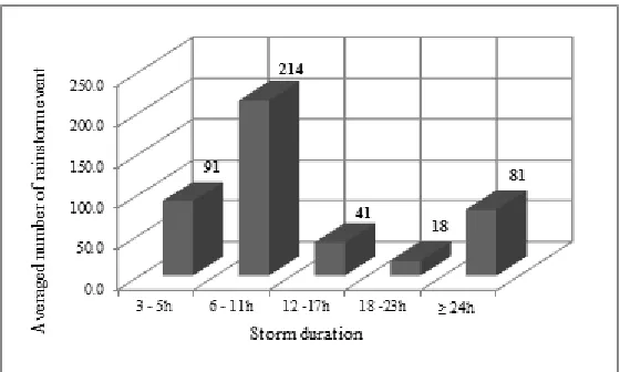 Figure 3: Average number of rainstorm events by different storm duration.   