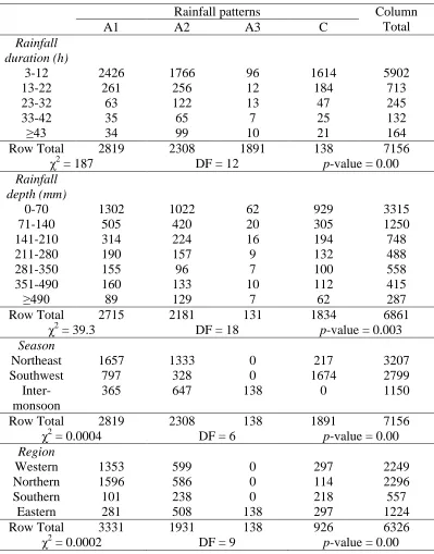 Table 4: Contingency table of four typical rainfall in Johor.  