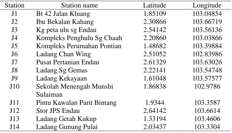 Table 1: Rain gauge stations used in Johor.  