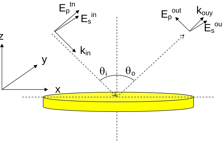 Figure 3.1 Experiment diagram for reflected-harmonic-generation measurements. 