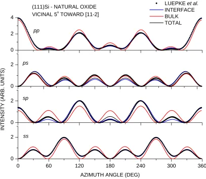 Figure 3.3 Azimuth dependence of SHG for vicinal Si 5° off (111) toward [11-2]. 