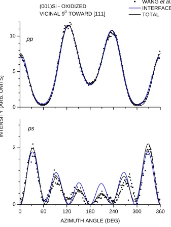 Figure 3.5 Azimuthal dependence of SHG for vicinal Si 9° off (001) toward [111]. 