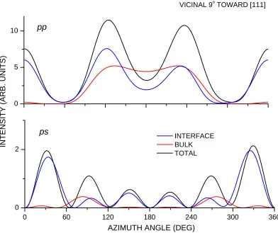 Figure 3.6  Different contributions to the data of Fig. 3.4. 
