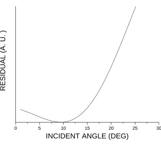 Figure 4.2 Best-fit residual as a function of angle of incidence qi. 