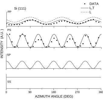 Figure 4.3 As Fig. 4.1, but for on-axis Si(111).  The data are from ref. 20. 