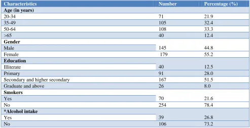 Table 2: Oral health knowledge among study participants. 
