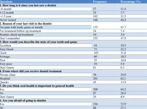 Table 3: Attitude of study participants towards dental care.