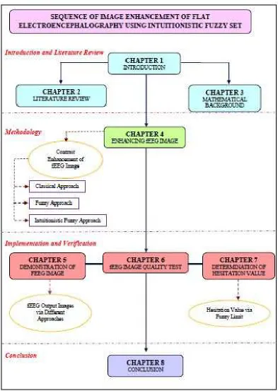 Figure 1.2 Research framework