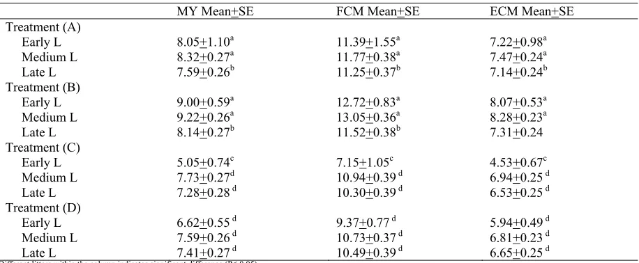 Table 8. The interaction between treatment and lactation stage. 