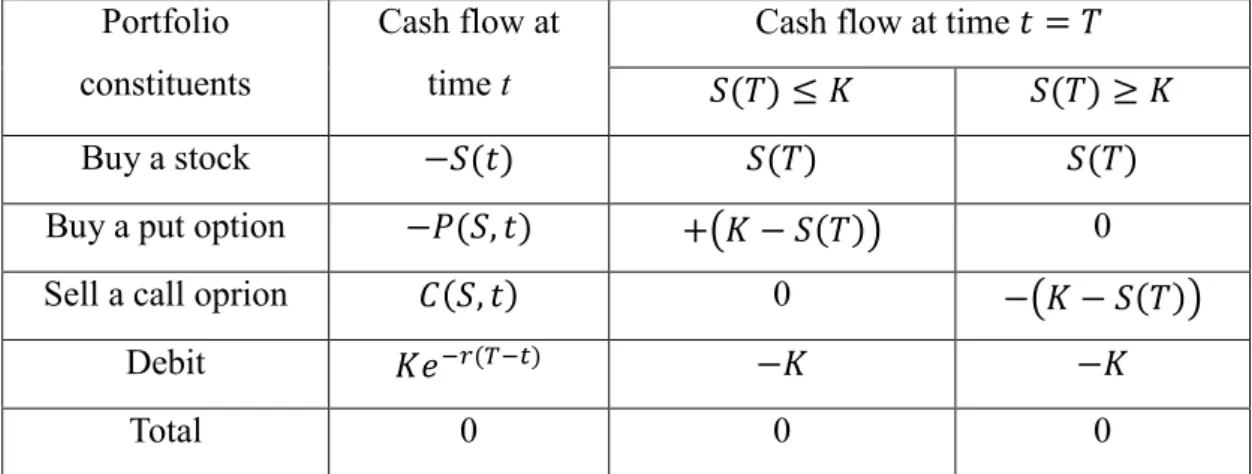 Table  2.2.4  Cash  flow  of  portfolio  It  is  interesting  to  observe  that: 