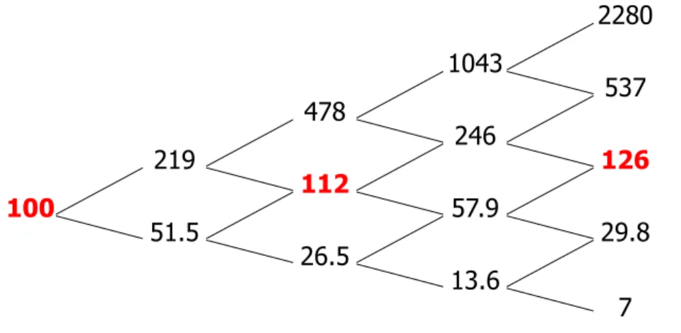 Figure  3.3.4:  Binomial  tree  of  underlying  asset  price  when  
