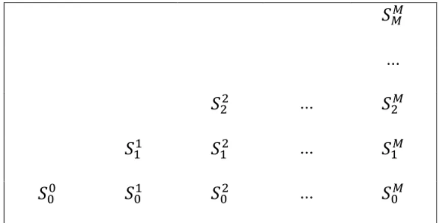 Figure  3.3.2:  The  binomial  tree  of  underlying  asset  price 