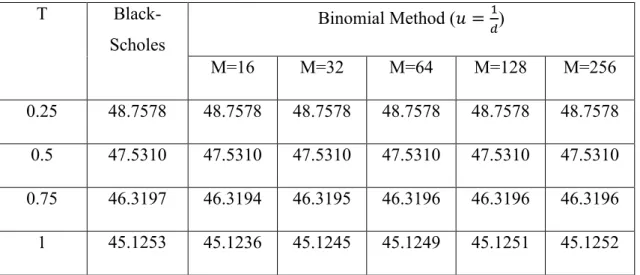 Table   3.3.2   Comparison   of   Black-Scholes   values   and   binomial   method   (